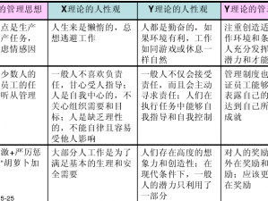 西方人幸理论和XY理论,西方人性假设理论（X 理论和 Y 理论）