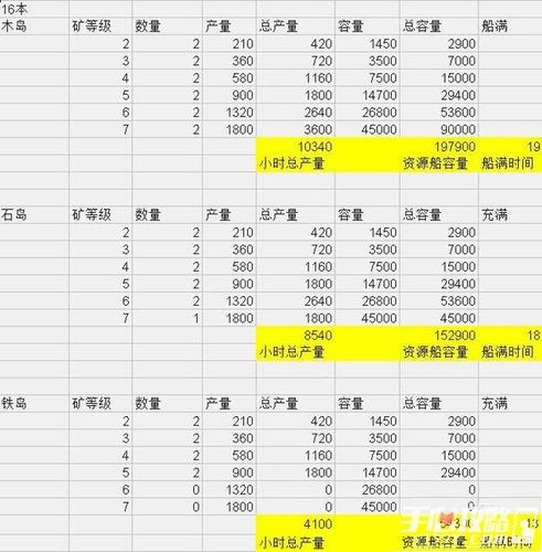 《海岛奇兵：舰艇升级全解析——时间与资源需求详解》