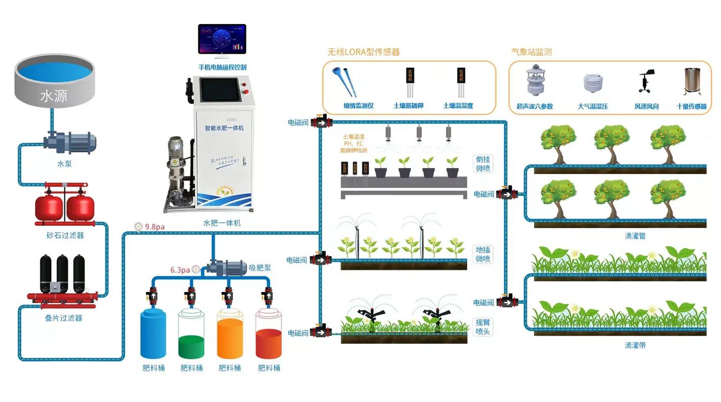 智能JING液灌溉系统，为植物生长提供全面解决方案