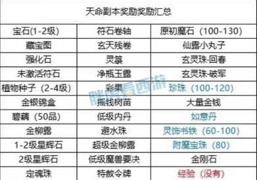 欢乐西游活动副本掉落宝典：全面解析副本奖励与掉落物品大全