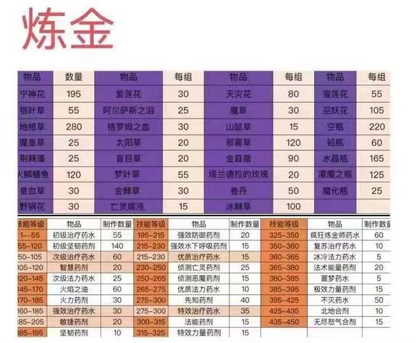 魔兽世界怀旧服WLK炼金专业极速冲级攻略：1-450级炼金术全面提升指南