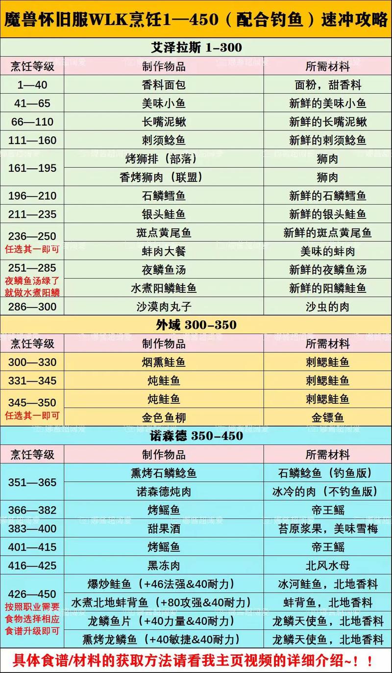 魔兽世界10.0版本全烹饪配方获取攻略：详细解析烹饪配方获取方法与步骤