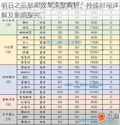 明日之后赋能效果深度解析:持续时间详解及影响探究