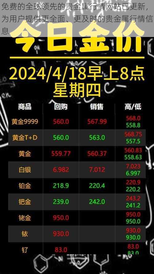 免费的全球领先的贵金属行情网站已更新，为用户提供更全面、更及时的贵金属行情信息