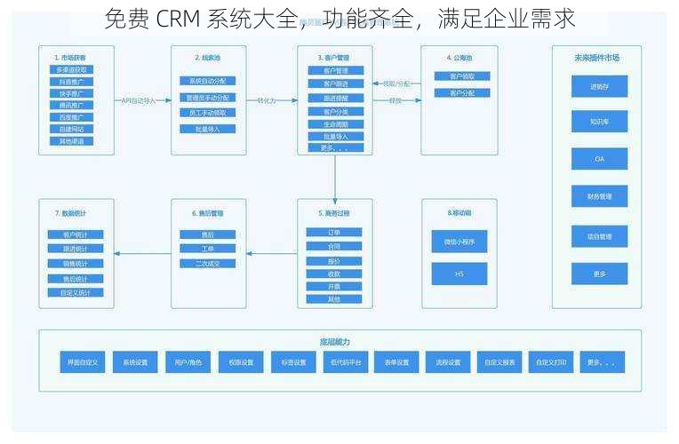 免费 CRM 系统大全，功能齐全，满足企业需求