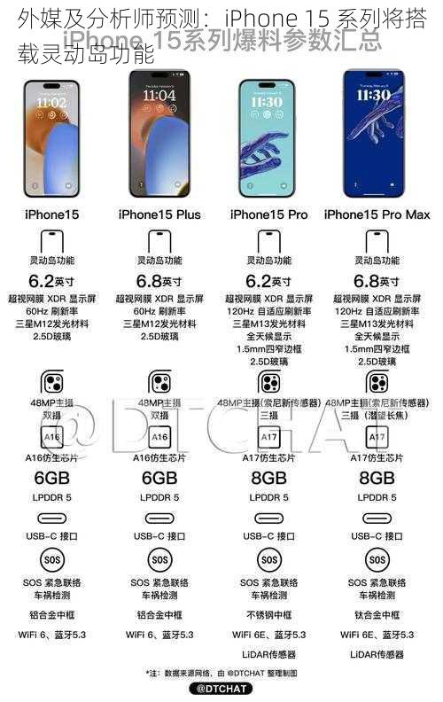 外媒及分析师预测：iPhone 15 系列将搭载灵动岛功能