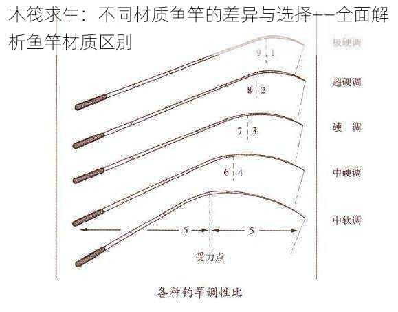 木筏求生：不同材质鱼竿的差异与选择——全面解析鱼竿材质区别