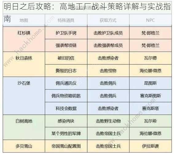 明日之后攻略：高地工厂战斗策略详解与实战指南