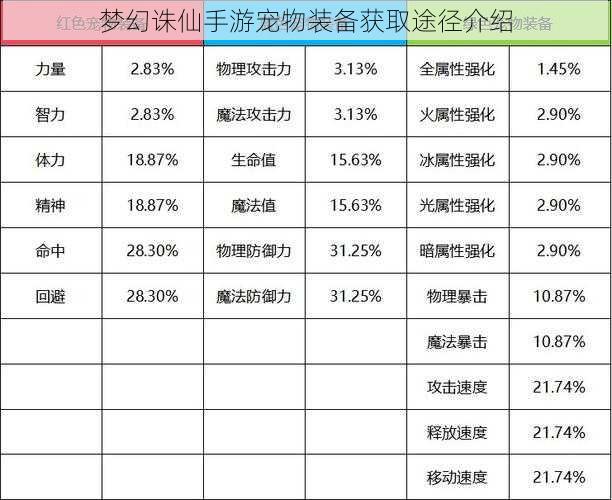 梦幻诛仙手游宠物装备获取途径介绍