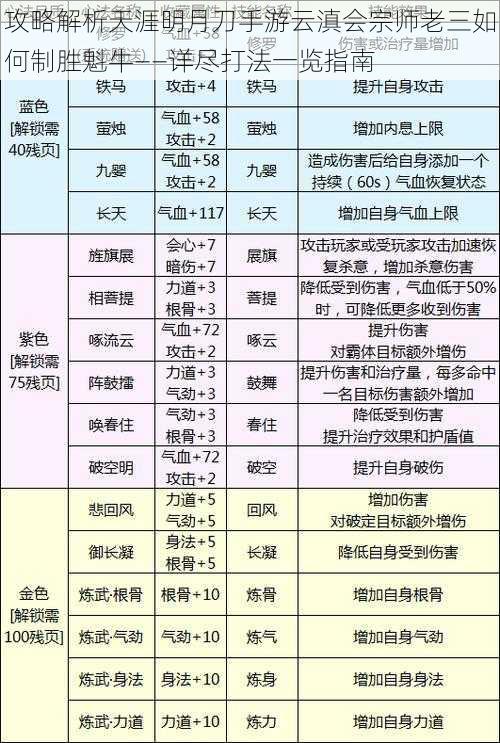 攻略解析天涯明月刀手游云滇会宗师老三如何制胜魁牛——详尽打法一览指南