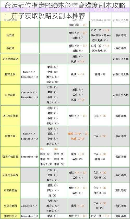 命运冠位指定FGO本能寺高难度副本攻略：茄子获取攻略及副本推荐