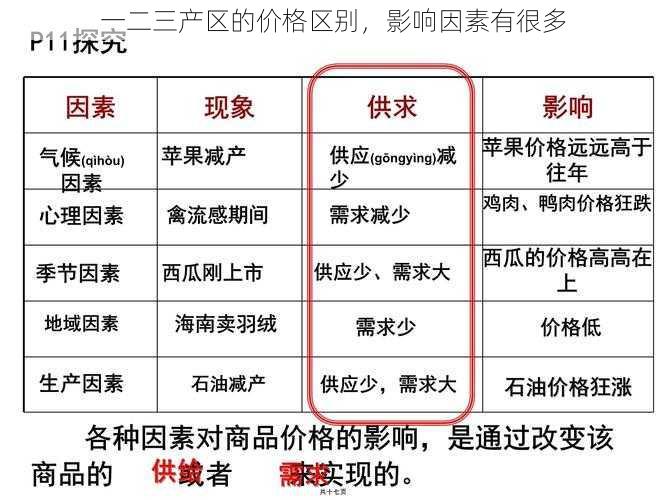 一二三产区的价格区别，影响因素有很多