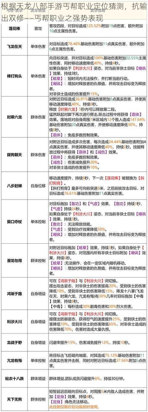 根据天龙八部手游丐帮职业定位猜测，抗输出双修——丐帮职业之强势表现