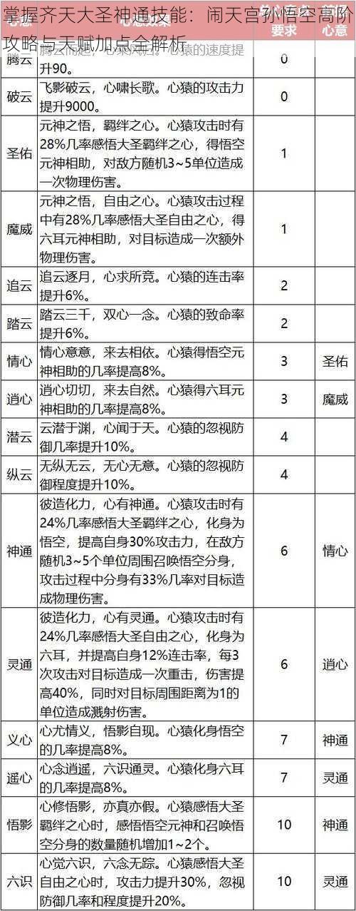 掌握齐天大圣神通技能：闹天宫孙悟空高阶攻略与天赋加点全解析