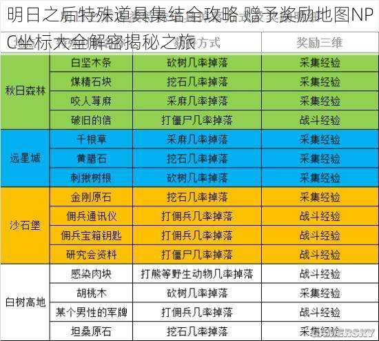 明日之后特殊道具集结全攻略 赠予奖励地图NPC坐标大全解密揭秘之旅