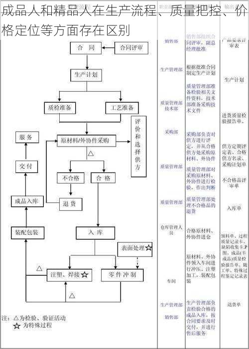 成品人和精品人在生产流程、质量把控、价格定位等方面存在区别