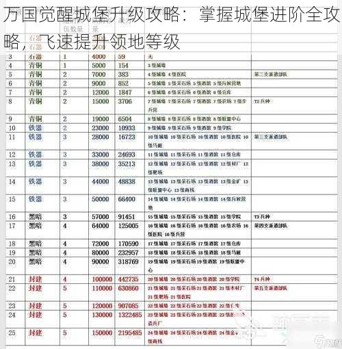 万国觉醒城堡升级攻略：掌握城堡进阶全攻略，飞速提升领地等级