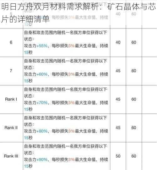 明日方舟双月材料需求解析：矿石晶体与芯片的详细清单