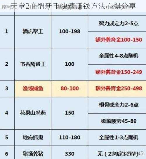 天堂2血盟新手快速赚钱方法心得分享