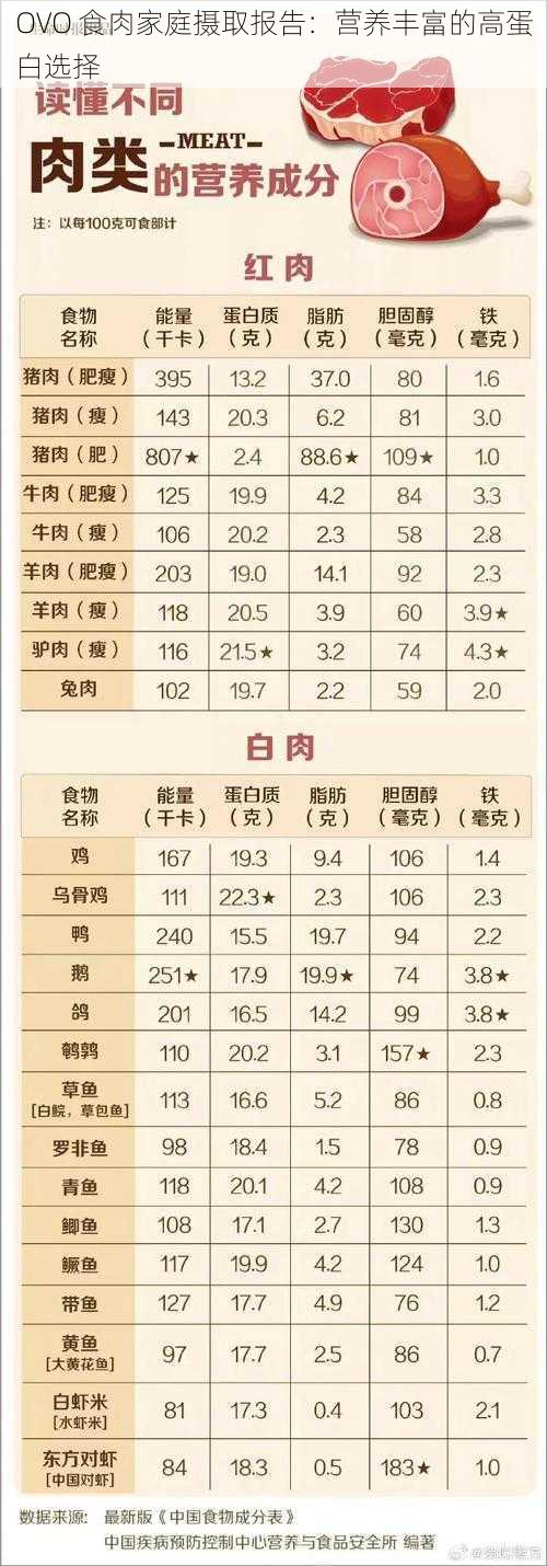 OVO 食肉家庭摄取报告：营养丰富的高蛋白选择