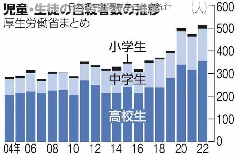 日本初中和高中学生人数统计