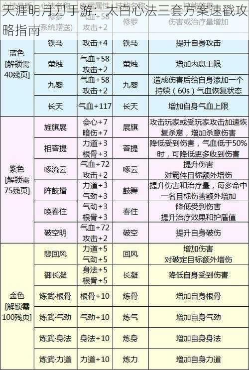 天涯明月刀手游：太白心法三套方案速戳攻略指南