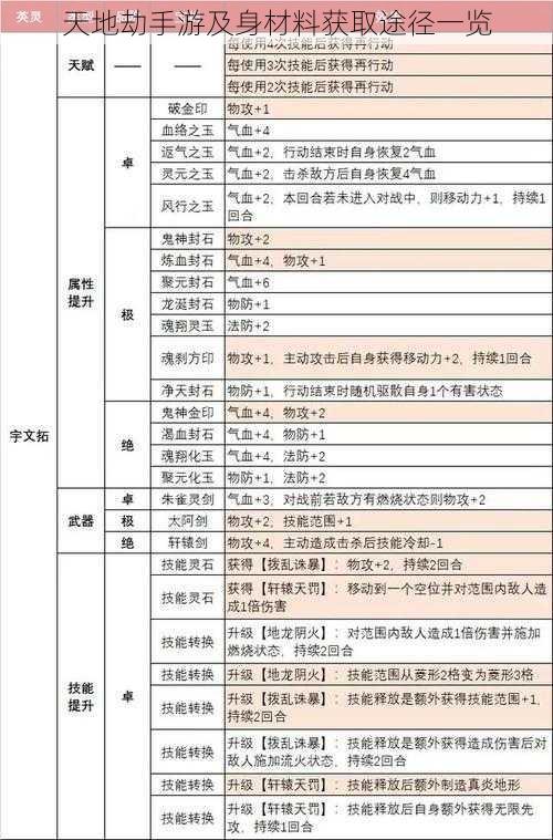 天地劫手游及身材料获取途径一览