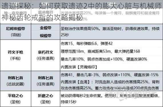 遗迹探秘：如何获取遗迹2中的膨大心脏与机械师神秘齿轮戒指的攻略揭秘