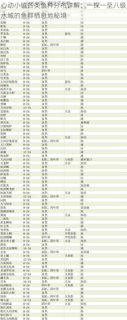 心动小镇各类鱼种分布详解：一探一至八级水域的鱼群栖息地秘境