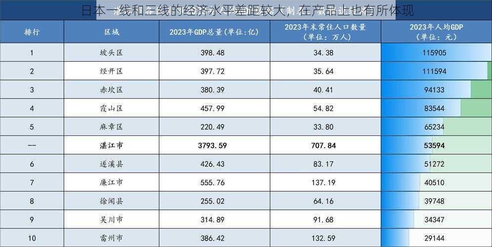 日本一线和三线的经济水平差距较大，在产品上也有所体现