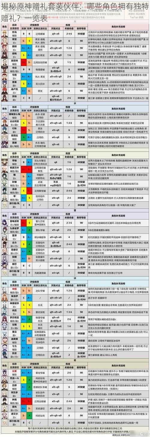 揭秘原神赠礼套装伙伴：哪些角色拥有独特赠礼？一览表