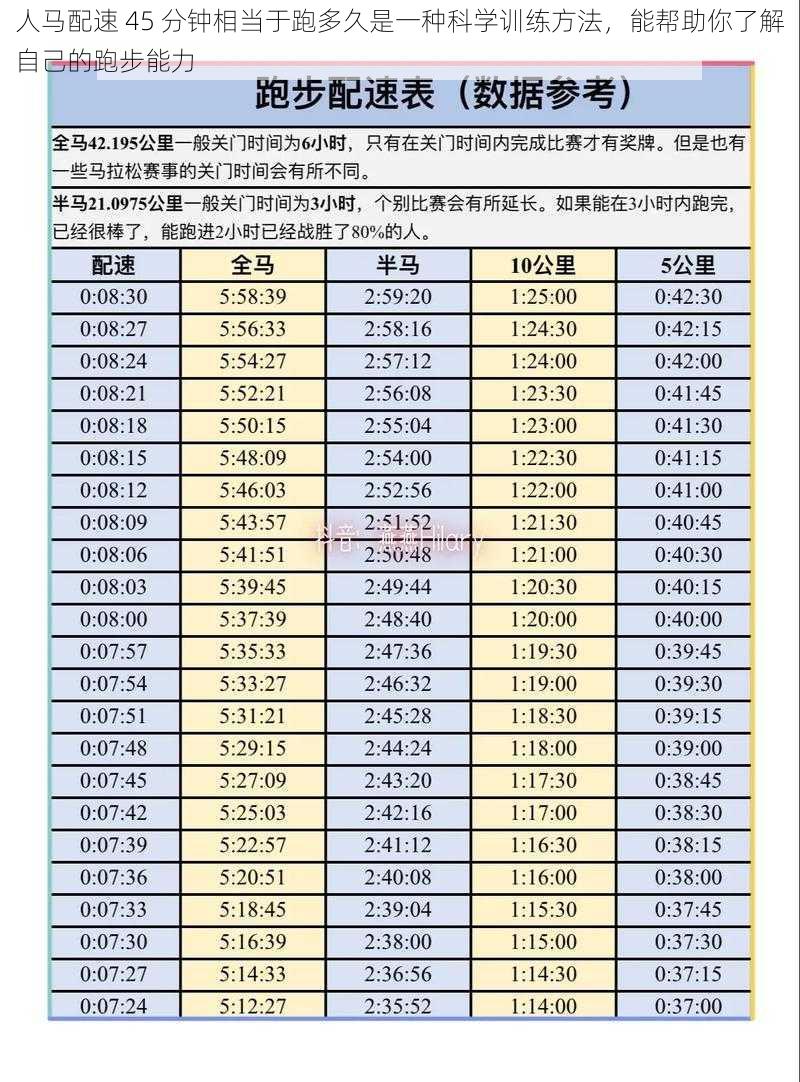 人马配速 45 分钟相当于跑多久是一种科学训练方法，能帮助你了解自己的跑步能力