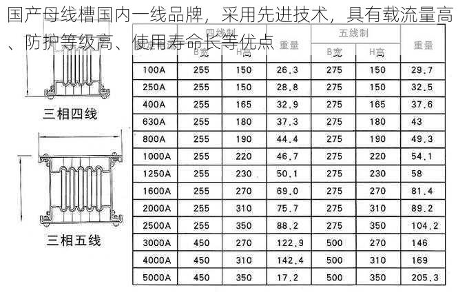 国产母线槽国内一线品牌，采用先进技术，具有载流量高、防护等级高、使用寿命长等优点