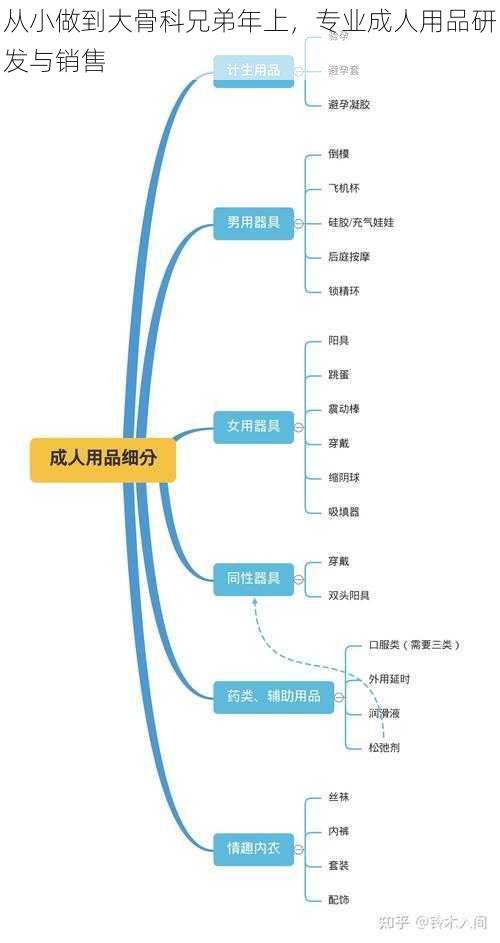 从小做到大骨科兄弟年上，专业成人用品研发与销售