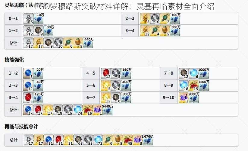 FGO罗穆路斯突破材料详解：灵基再临素材全面介绍