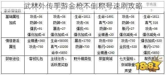 武林外传手游金枪不倒称号速刷攻略