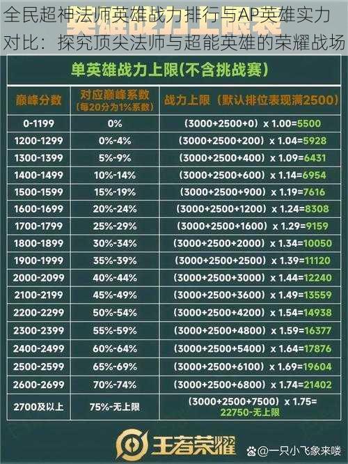 全民超神法师英雄战力排行与AP英雄实力对比：探究顶尖法师与超能英雄的荣耀战场