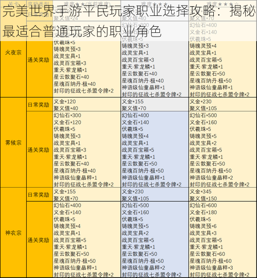 完美世界手游平民玩家职业选择攻略：揭秘最适合普通玩家的职业角色