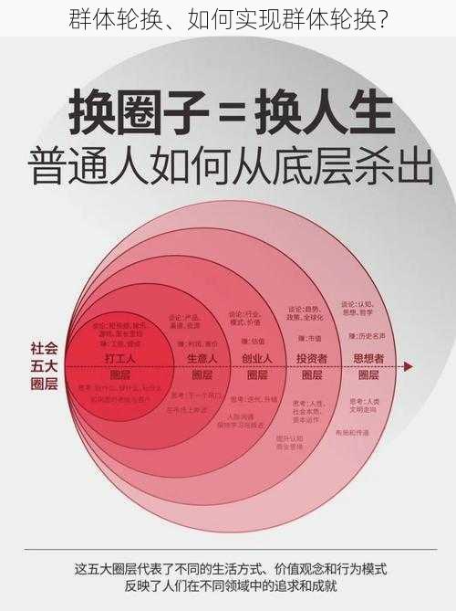 群体轮换、如何实现群体轮换？