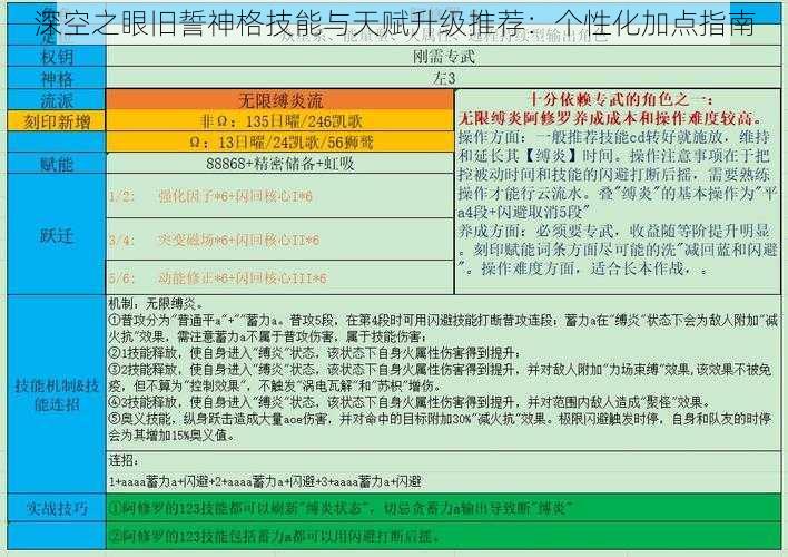 深空之眼旧誓神格技能与天赋升级推荐：个性化加点指南