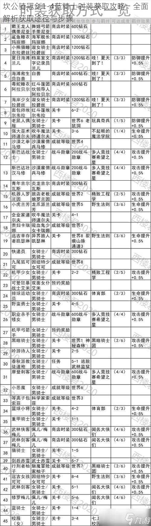 坎公骑冠剑1-4蓝骑士时装获取攻略：全面解析获取途径与步骤