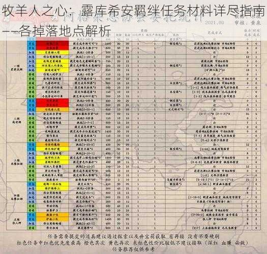 牧羊人之心：露库希安羁绊任务材料详尽指南——各掉落地点解析