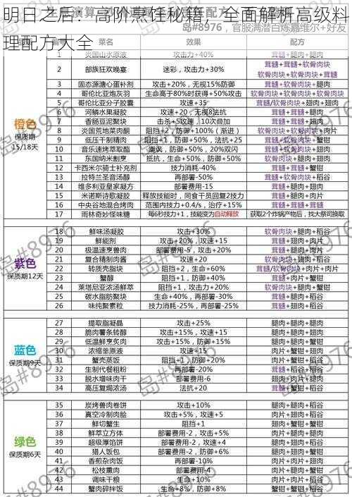 明日之后：高阶烹饪秘籍，全面解析高级料理配方大全