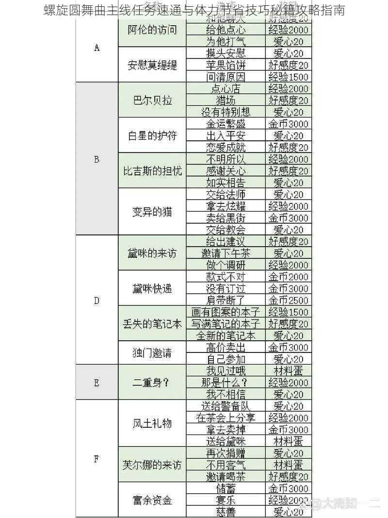 螺旋圆舞曲主线任务速通与体力节省技巧秘籍攻略指南