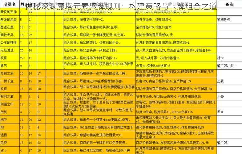 揭秘深渊魔塔元素聚牌规则：构建策略与卡牌组合之道