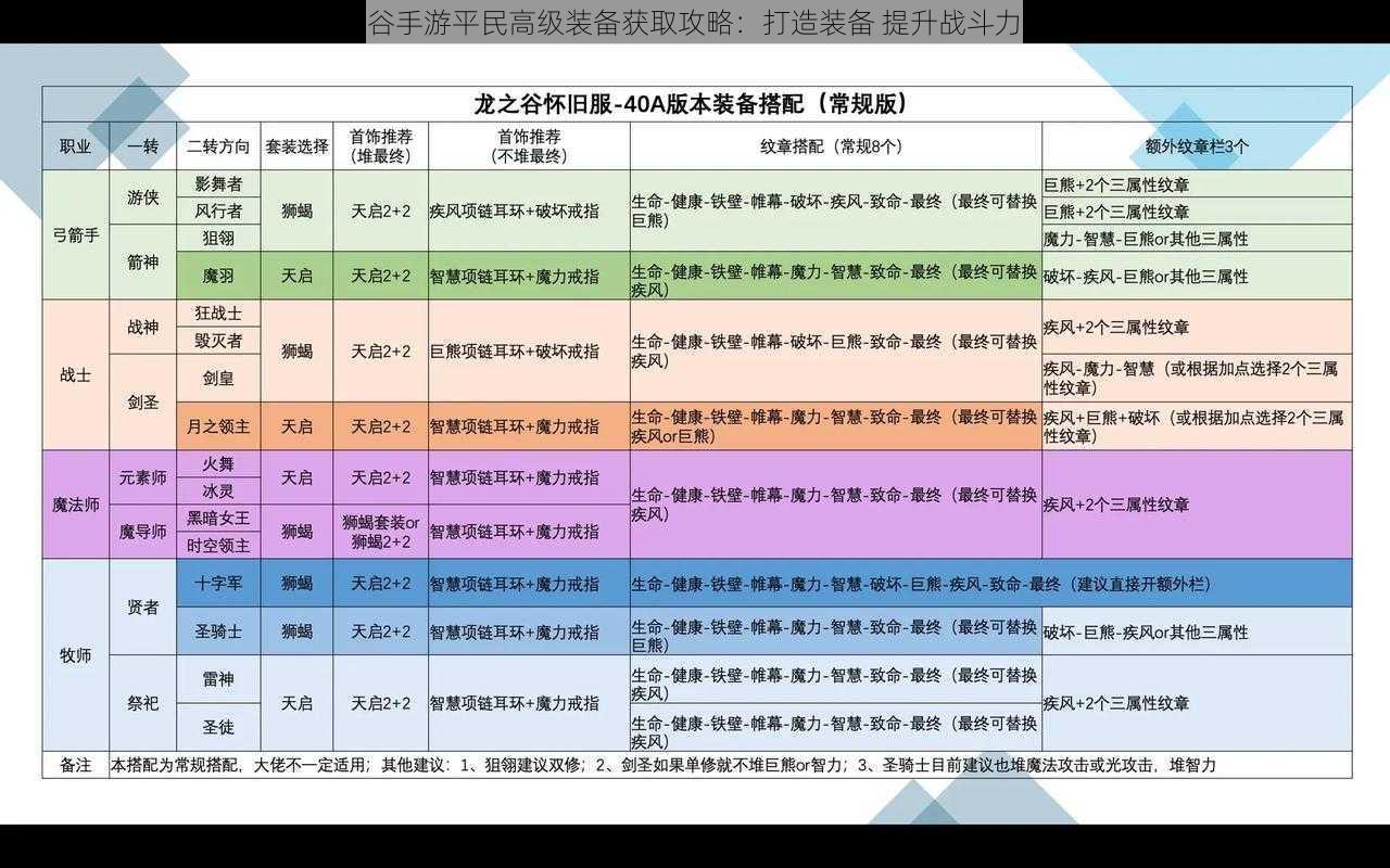 龙之谷手游平民高级装备获取攻略：打造装备 提升战斗力之路