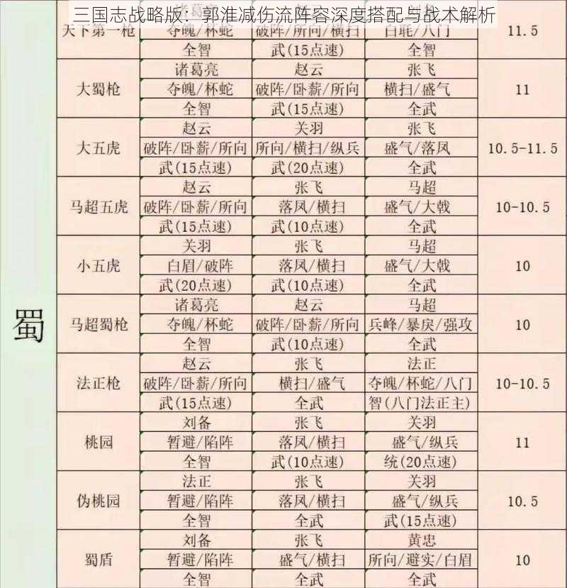 三国志战略版：郭淮减伤流阵容深度搭配与战术解析