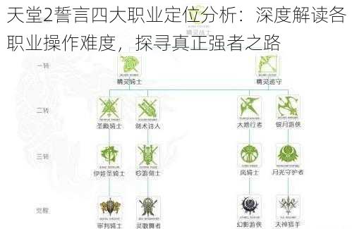 天堂2誓言四大职业定位分析：深度解读各职业操作难度，探寻真正强者之路