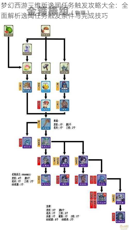 梦幻西游三维版逸闻任务触发攻略大全：全面解析逸闻任务触发条件与完成技巧