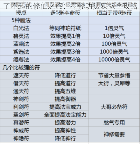 了不起的修仙之旅：符修功法获取全攻略